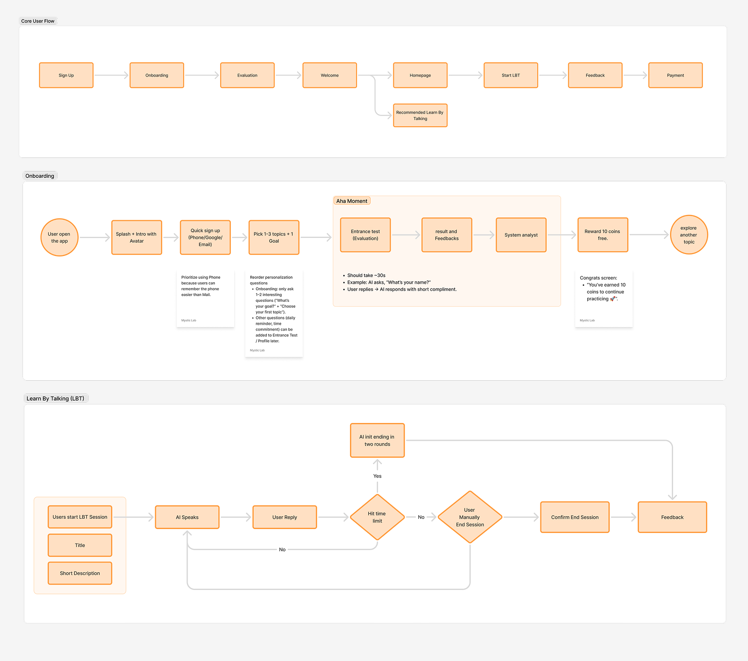 Application flow diagram connecting core learner and manager journeys